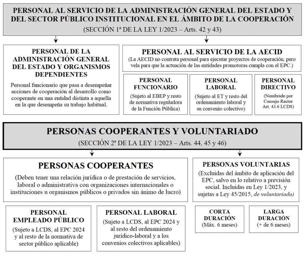 Personas al servicio de la cooperación al desarrollo 